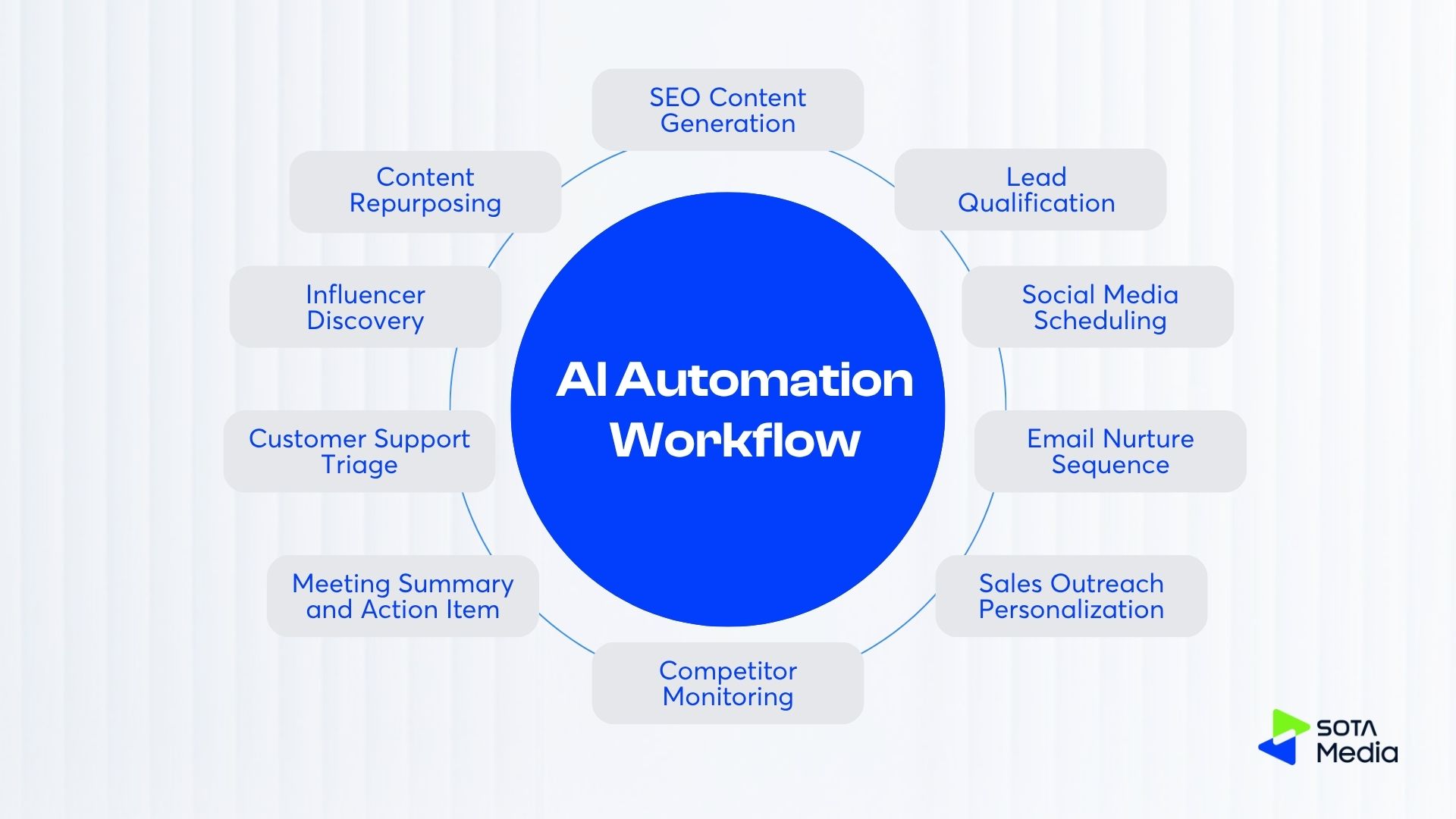 10 AI Automation Workflow
