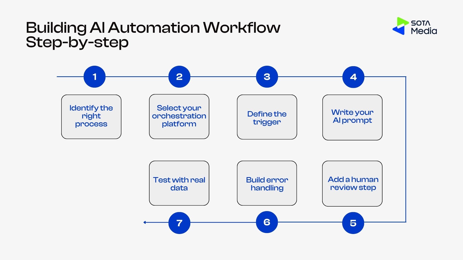 How to build AI Automation Workflow
