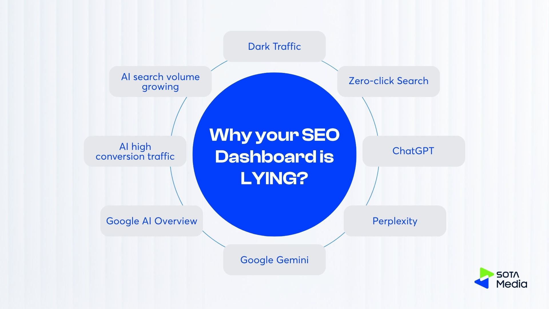 Factors make your SEO Dashboard not true