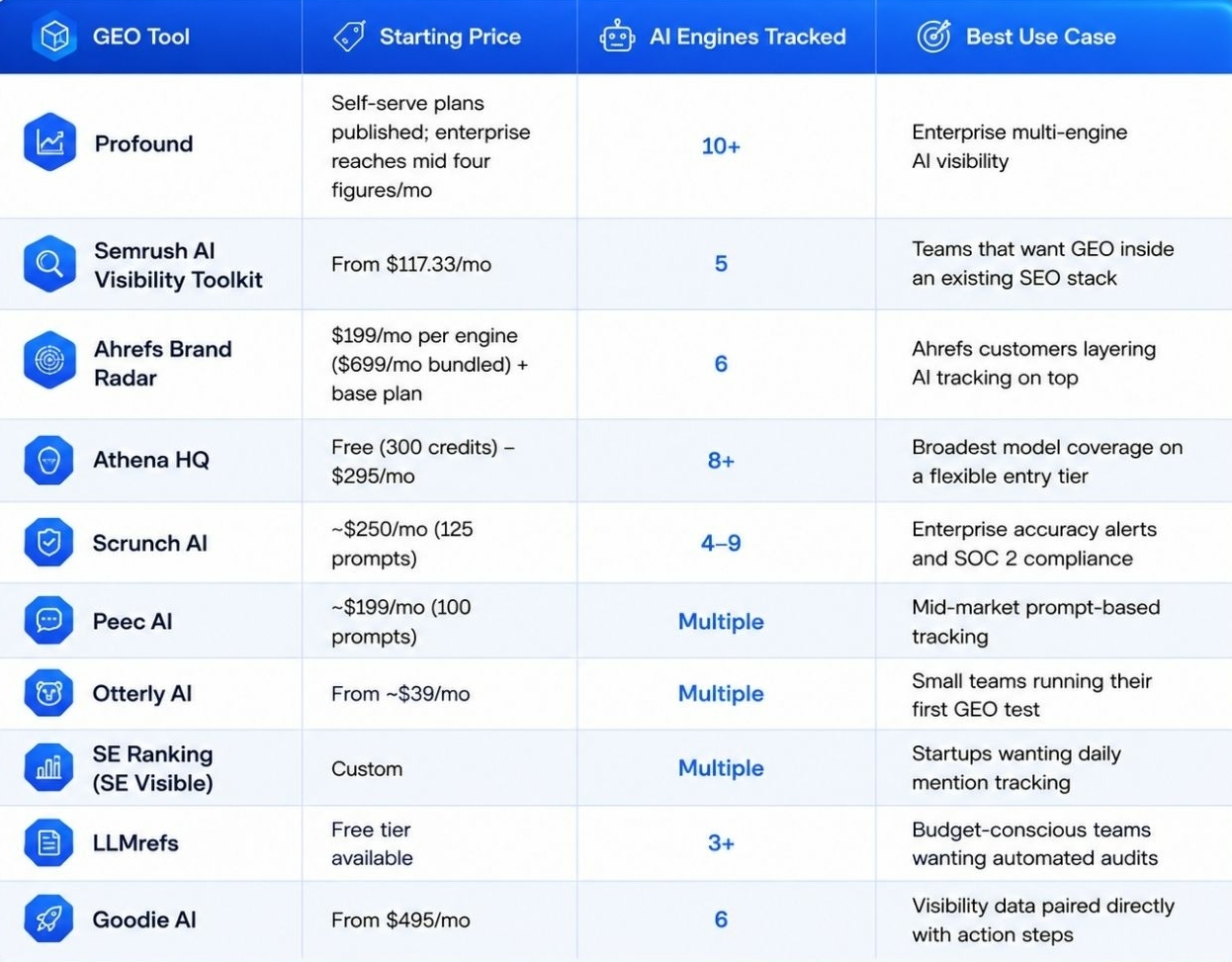 10 Best GEO Tools table
