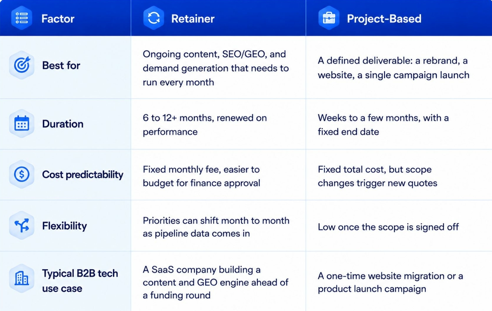 B2B Tech Agency: How to Choose the Right One for Your Business (2026) 3 Engagement Model and Flexibility Table