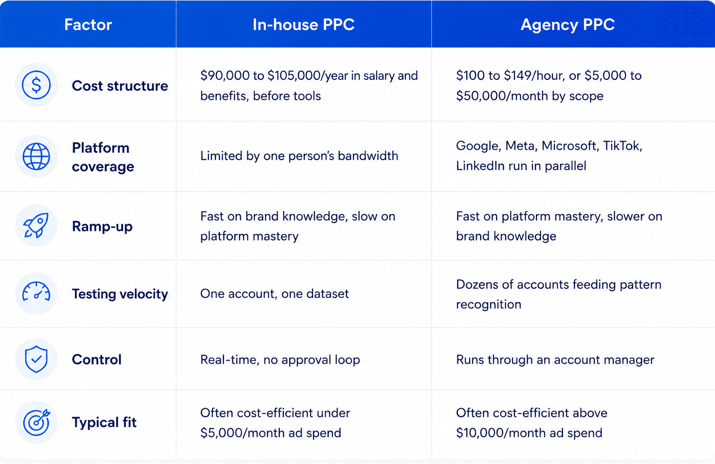PPC Agency vs In-House Team Which is better for your ROI Table