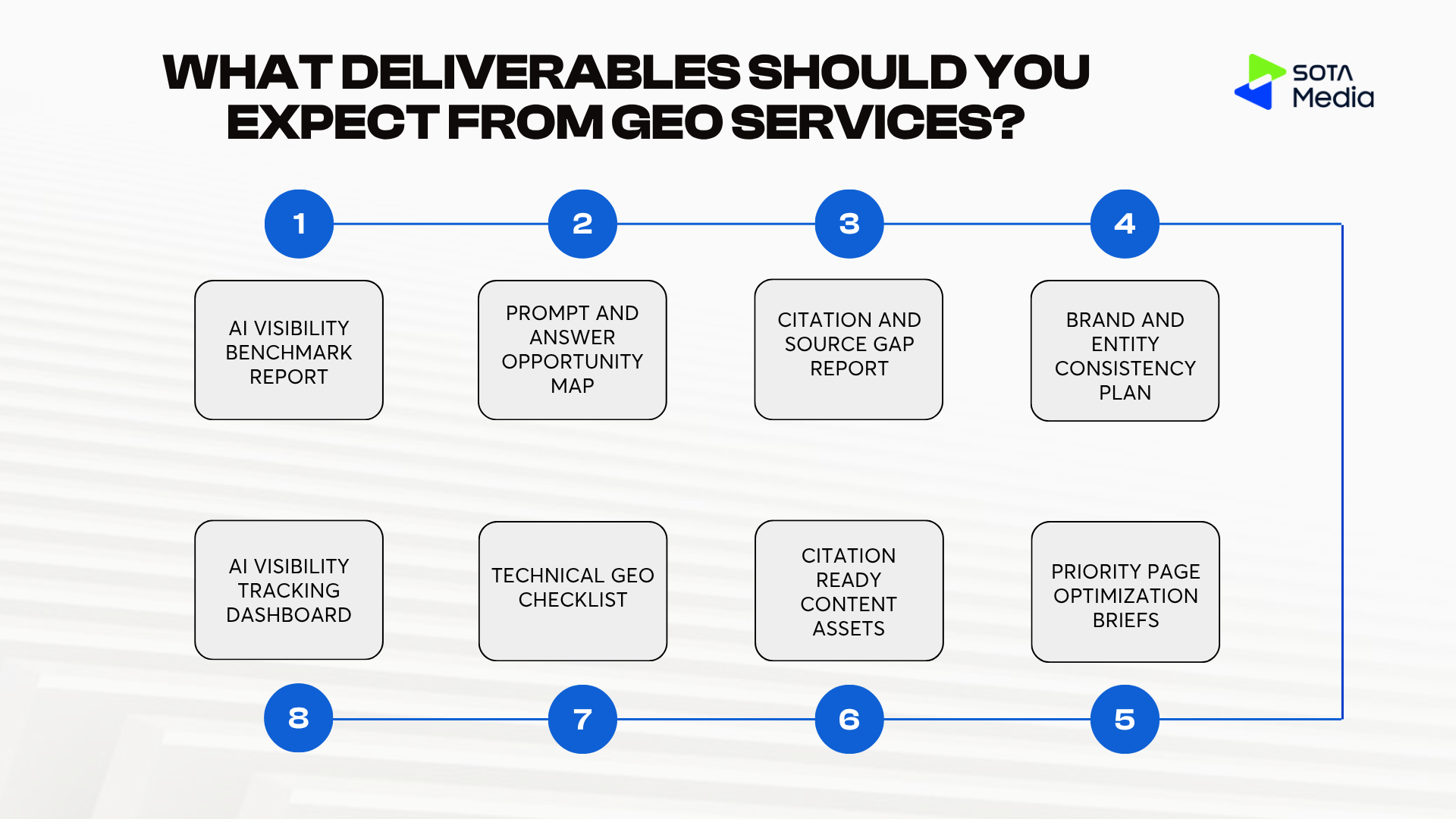 Generative Engine Optimization Services: A Practical Guide 5 What deliverables should you expect from GEO services?