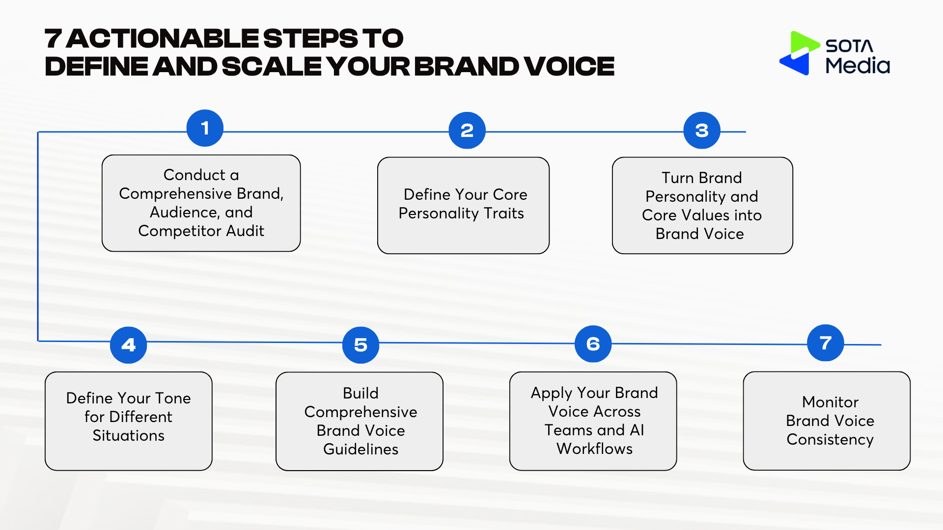 What is Brand Voice? 7 Simple Steps to Define and Scale Your Brand Voice 6 Infographic illustrating 7 actionable steps to define and scale your brand voice from audience audit to guidelines and AI workflows