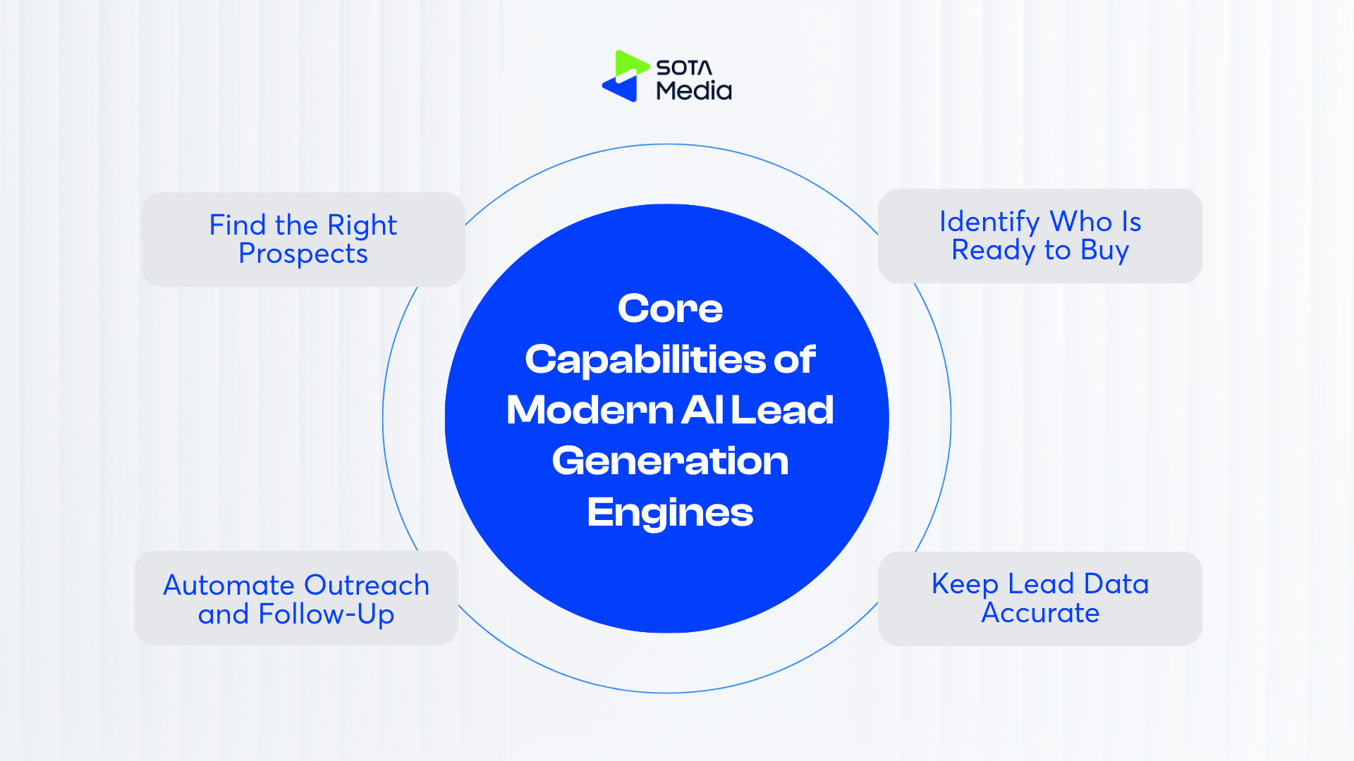 10 Best AI Lead Generation Tools for B2B Sales in 2026 10 Inforgraphic showing 4 core capabilities of modern AI lead generation engines: targeting prospects, automated outreach, lead scoring, and data accuracy