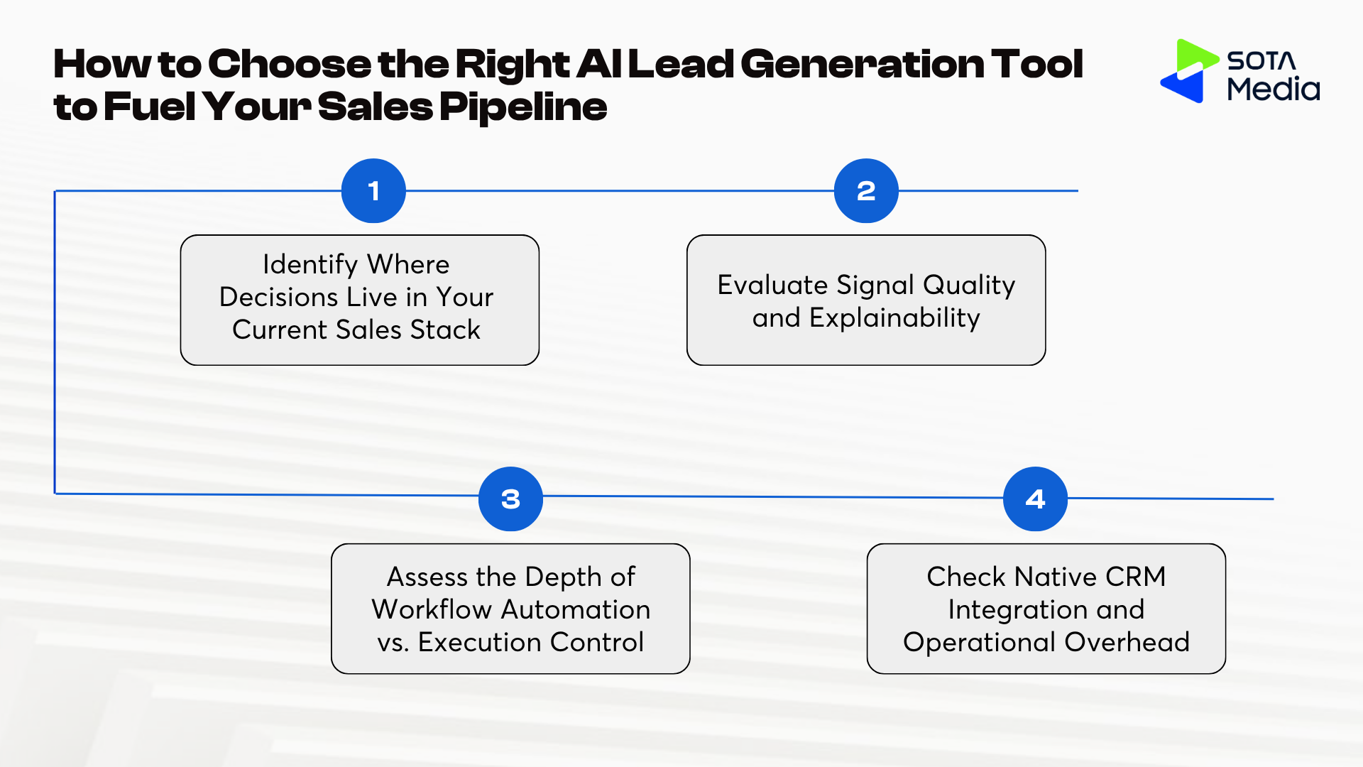 10 Best AI Lead Generation Tools for B2B Sales in 2026 18 Infographic outlining 4 steps to choose the right AI lead generation tool: identifying tech stack, evaluating signals, assessing automation, and checking CRM integration
