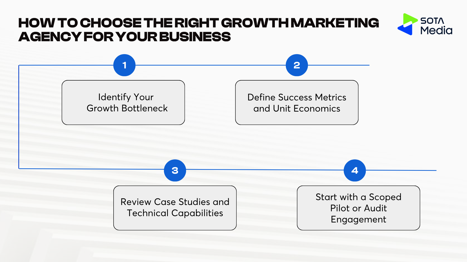 Infographic showing 4 steps to choose the right growth marketing agency: identifying bottlenecks, defining unit economics, reviewing case studies, and starting with a pilot