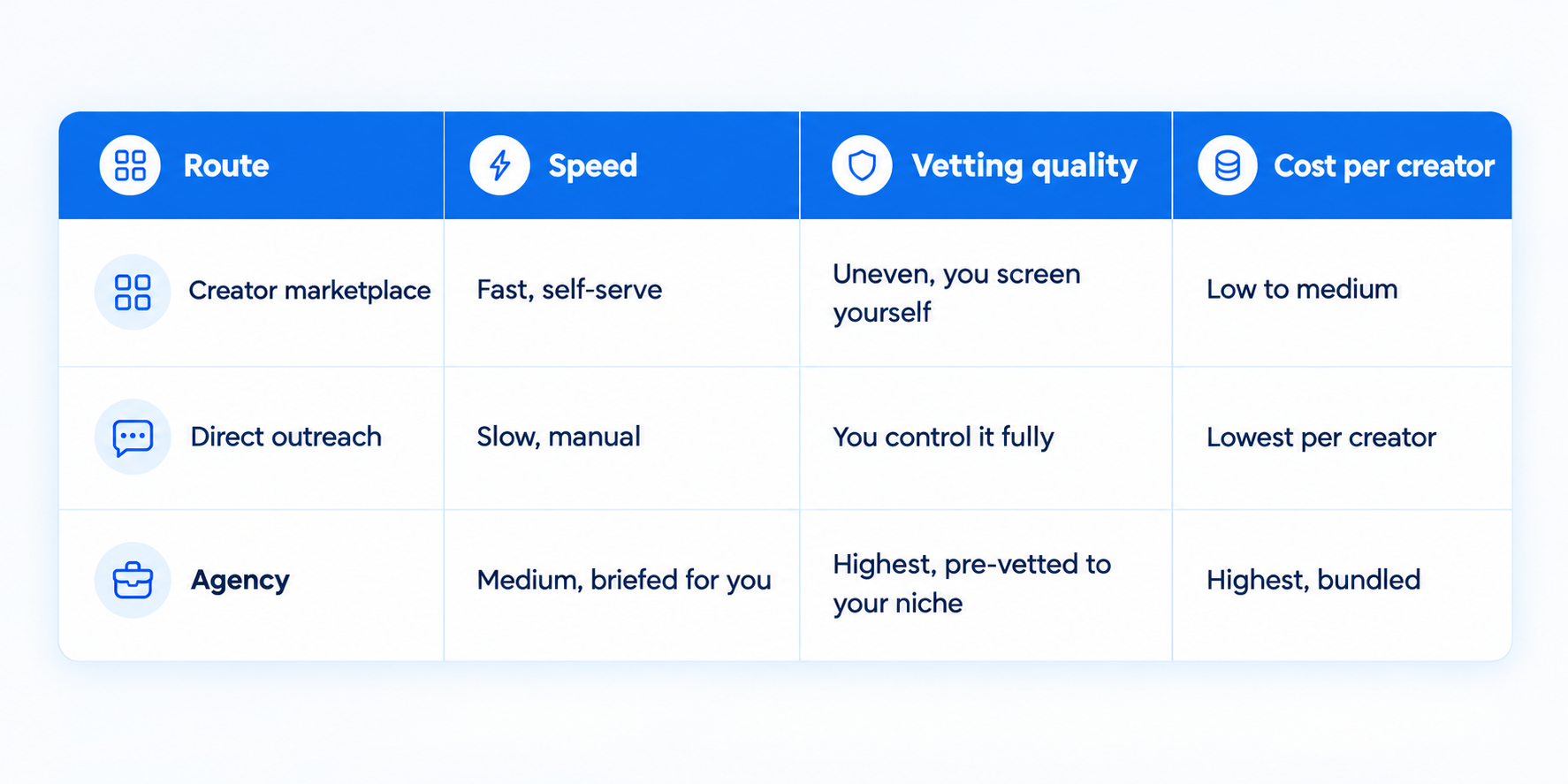 What is a UGC creator? How to choose a UGC creator for your marketing campaign 7 How to choose a UGC creator for your marketing campaign table