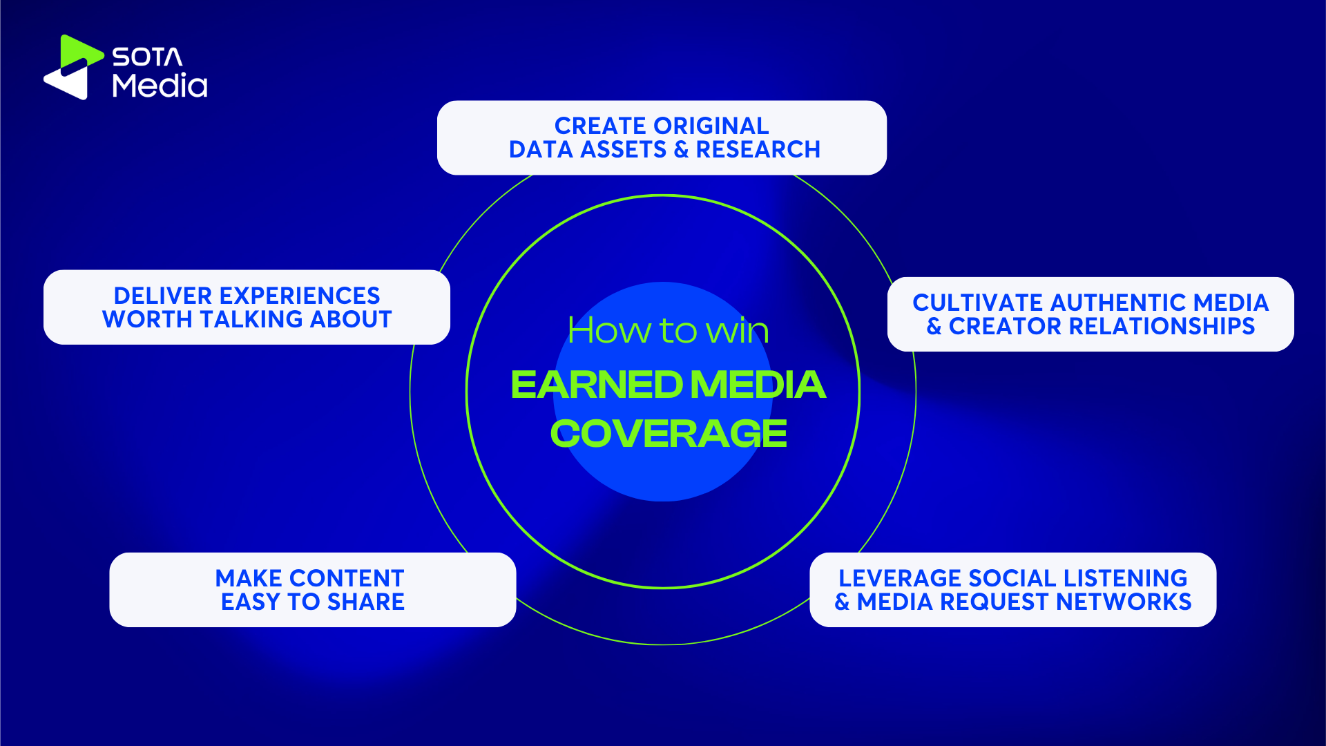 Diagram detailing tactics to win earned media coverage including data assets, creator relationships, social listening, shareable content, and experiences