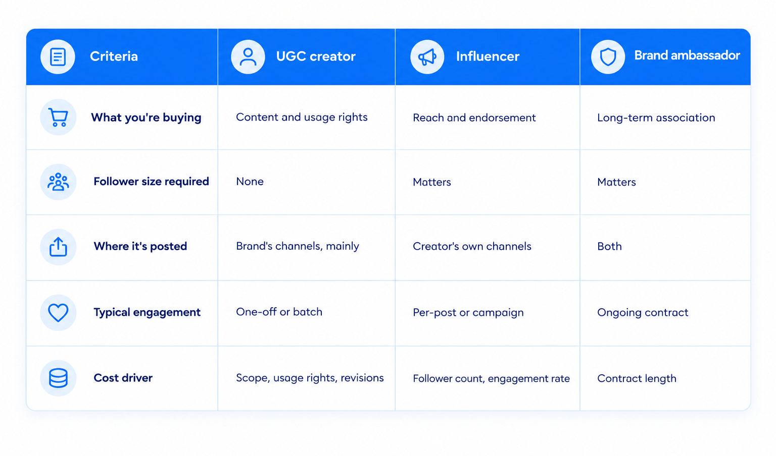 What is a UGC creator? How to choose a UGC creator for your marketing campaign 6 UGC creator vs influencer vs brand ambassador Table
