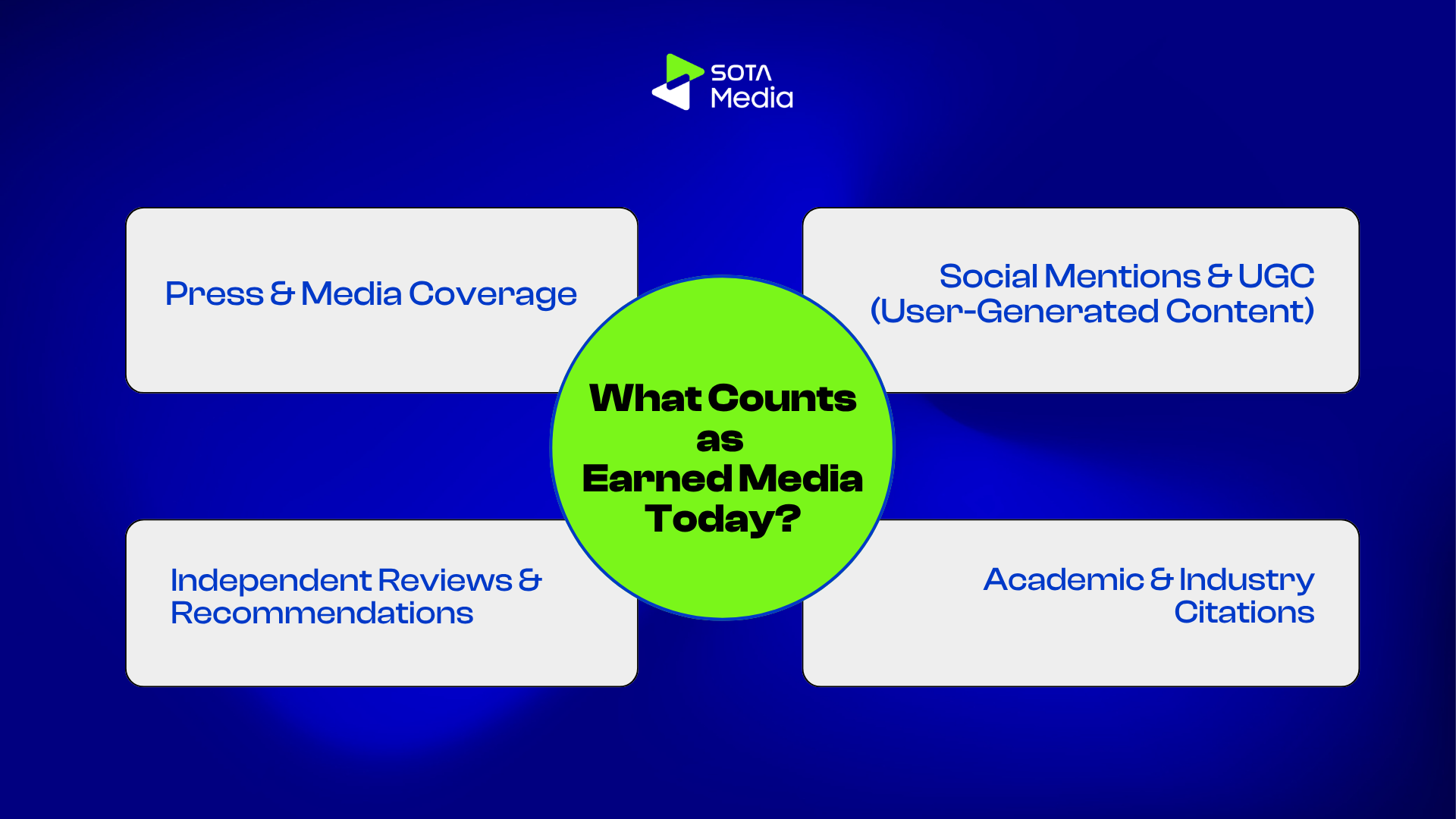 Four modern forms of earned media including press coverage, social mentions, independent reviews, and academic citations