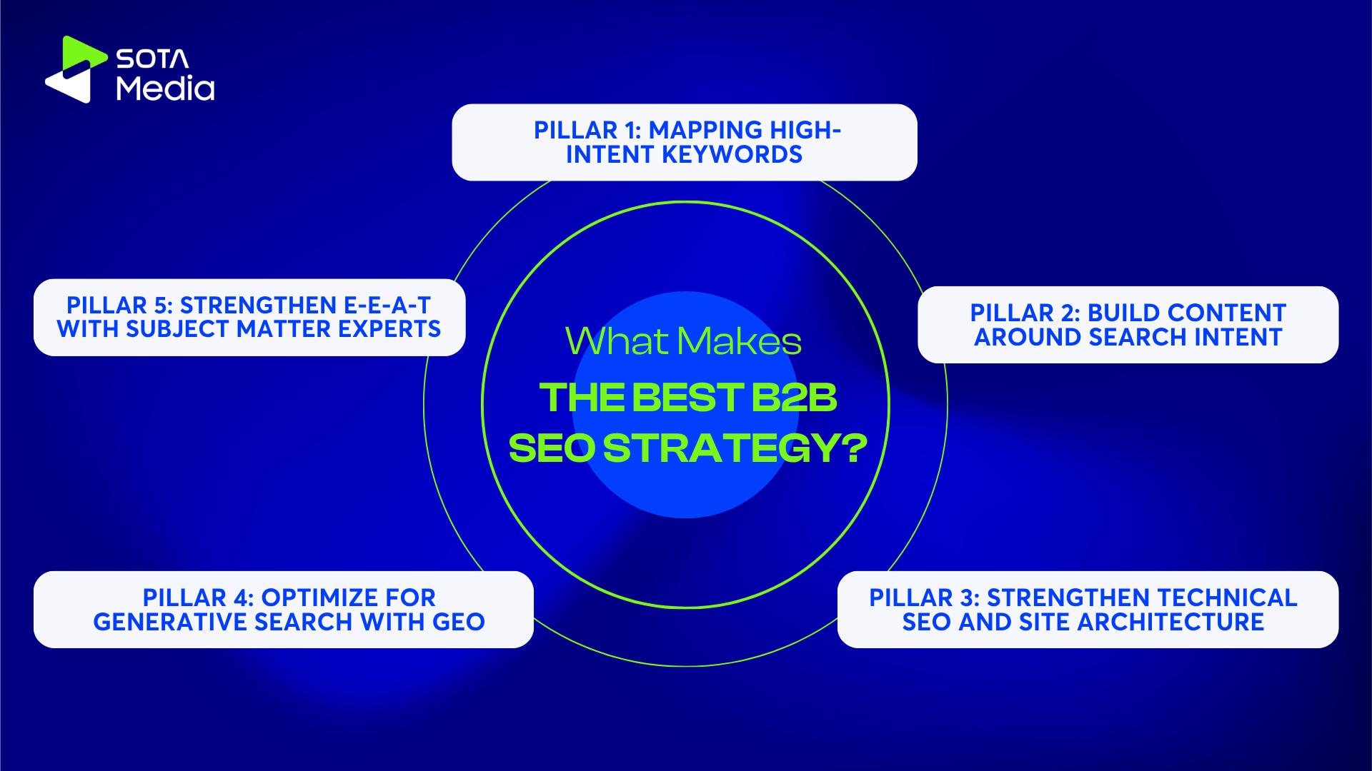 B2B SEO strategy for Pipeline Growth: A complete guide (2026) 4 Inforgraphic showing 5 pillars of the best B2B SEO strategy including intent keywords, GEO, and EEAT