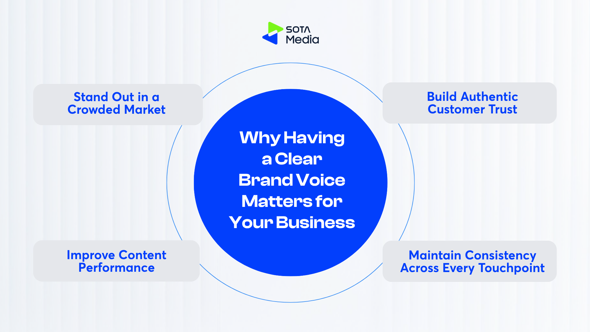 What is Brand Voice? 7 Simple Steps to Define and Scale Your Brand Voice 5 Infographic highlighting 4 key benefits of having a clear brand voice for business growth: standing out, building customer trust, maintaining consistency, and improving content performance