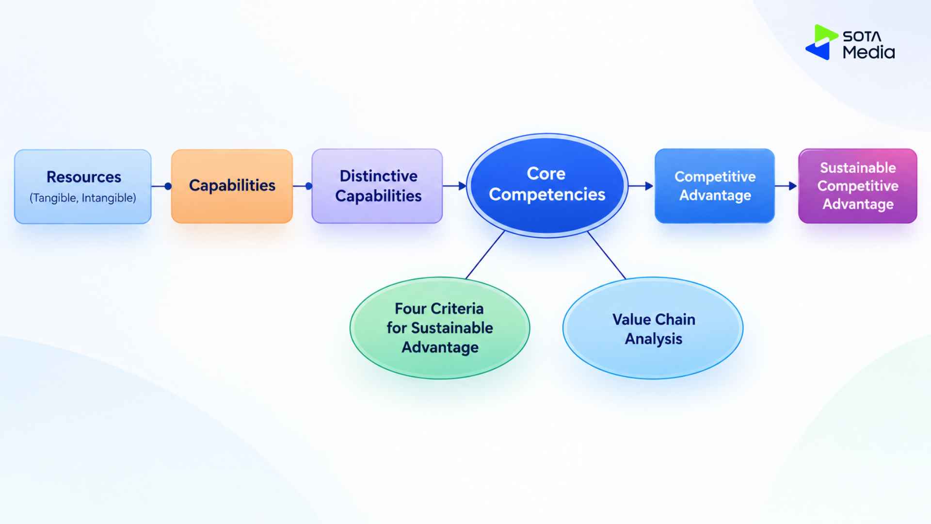 Tech Brand Strategy: A Complete Guide 4 tech-brand-strategy : Factors Shaping Competitive Advantage from Internal Resources