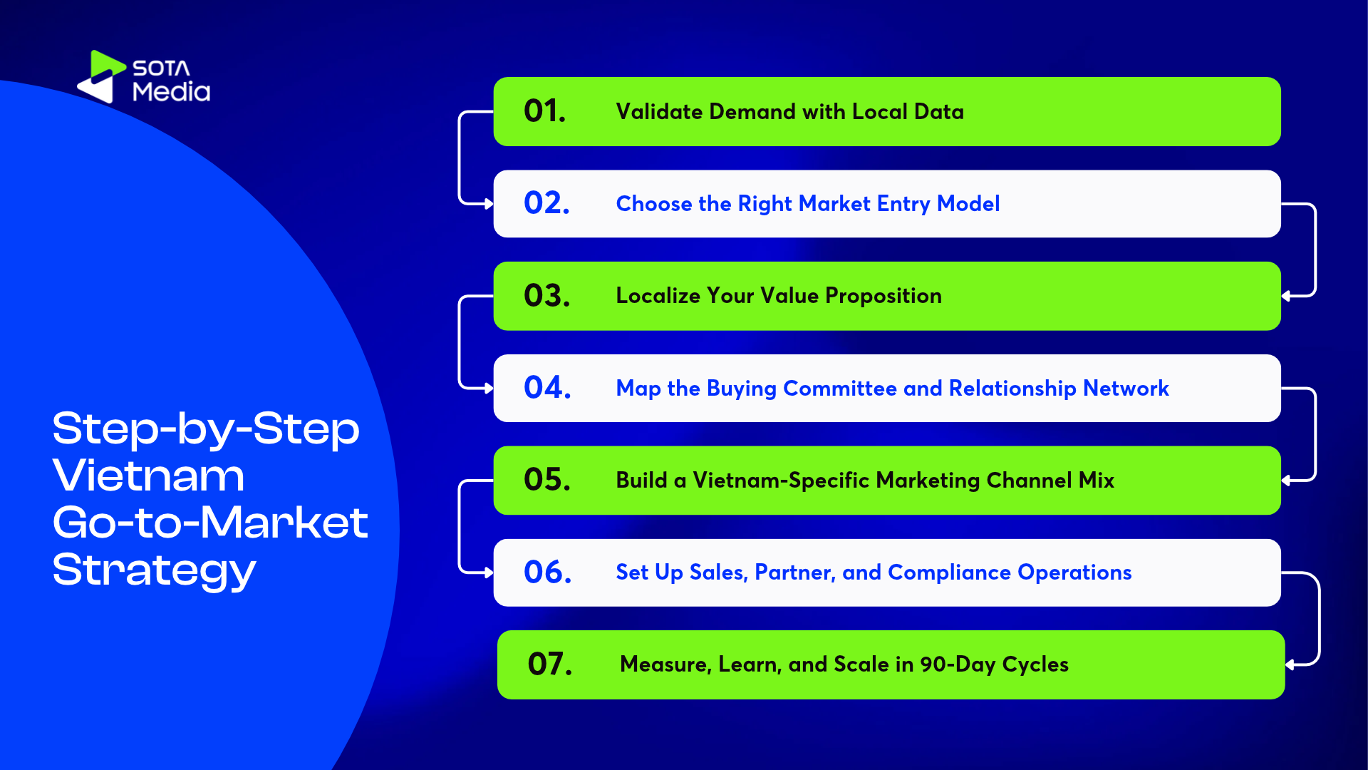 Vietnam Go-to-Market Strategy 2026: A Clear 7-Step Guide 7 Diagram of the 7 steps in a Vietnam go-to-market strategy, from validating demand to scaling in 90-day cycles