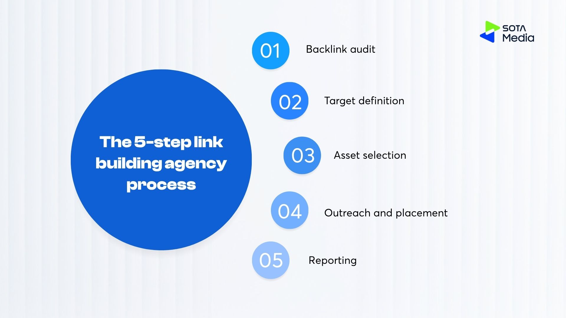 What is a Link Building Agency? Top Link Buiding Agency in Vietnam 8 The 5-step link building agency process
