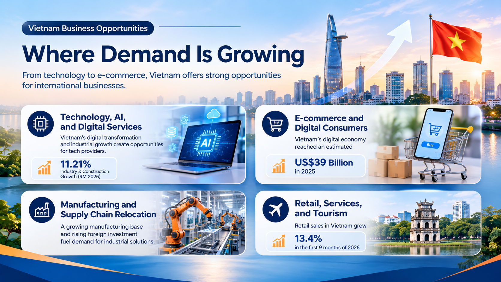 Vietnam Go-to-Market Strategy 2026: A Clear 7-Step Guide 6 Infographic of 4 growing sectors in Vietnam: technology and AI, e-commerce, manufacturing and supply chain, and retail, services and tourism
