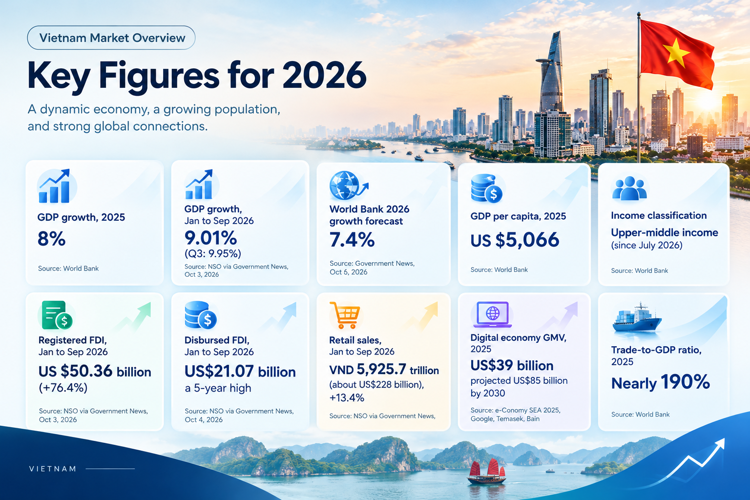 Vietnam Go-to-Market Strategy 2026: A Clear 7-Step Guide 5 Infographic of Vietnam's key economic figures for 2026, including GDP growth, FDI, retail sales and the digital economy