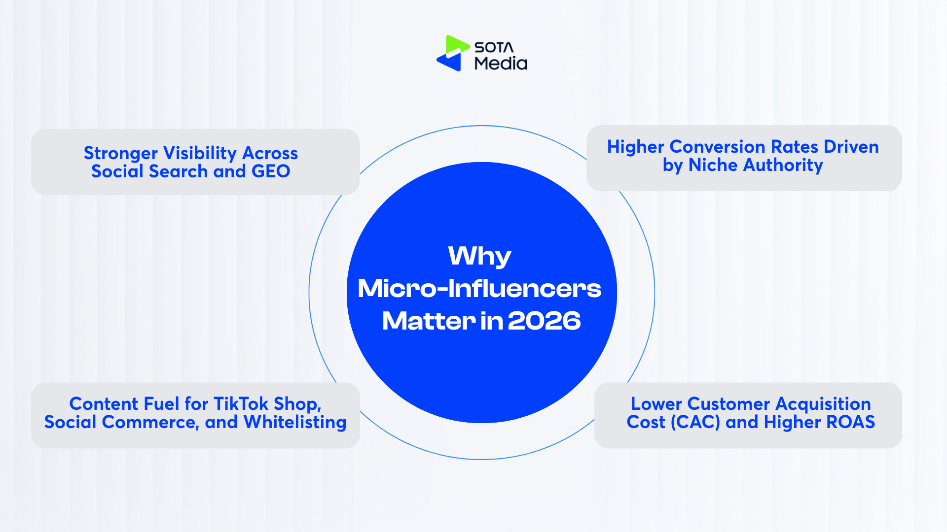 What Is a Micro-Influencer? Why It Really Matters in 2026 5 4 reasons micro-influencers matter in 2026 including GEO visibility, niche authority, lower CAC, and social commerce content